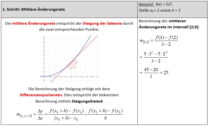 Sekantensteigung